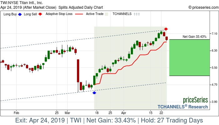 Trade Chart TWI Mar 15, 2019, priceSeries