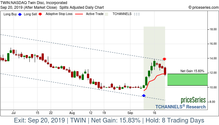 Trade Chart TWIN Sep 10, 2019, priceSeries