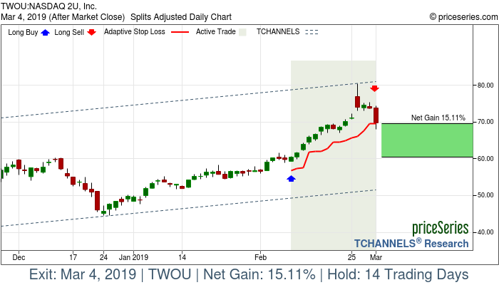 Trade Chart TWOU Feb 8, 2019, priceSeries