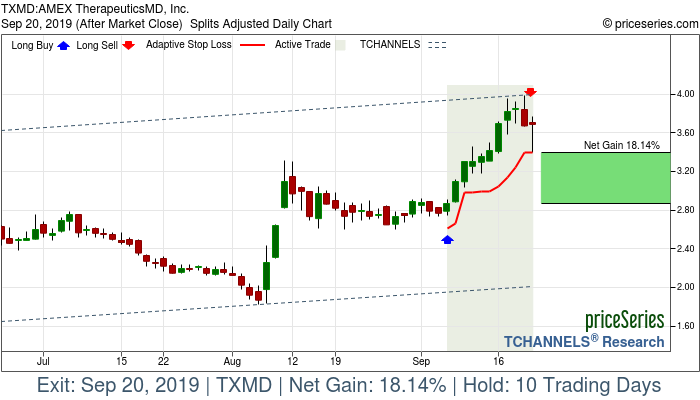 Trade Chart TXMD Sep 6, 2019, priceSeries