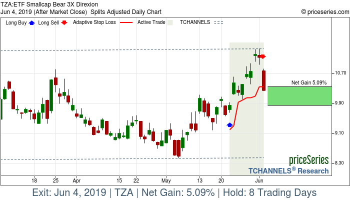 Trade Chart TZA May 22, 2019, priceSeries