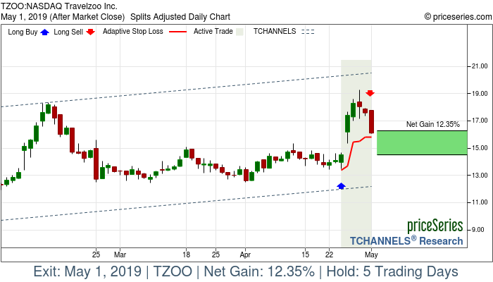 Trade Chart TZOO Apr 24, 2019, priceSeries