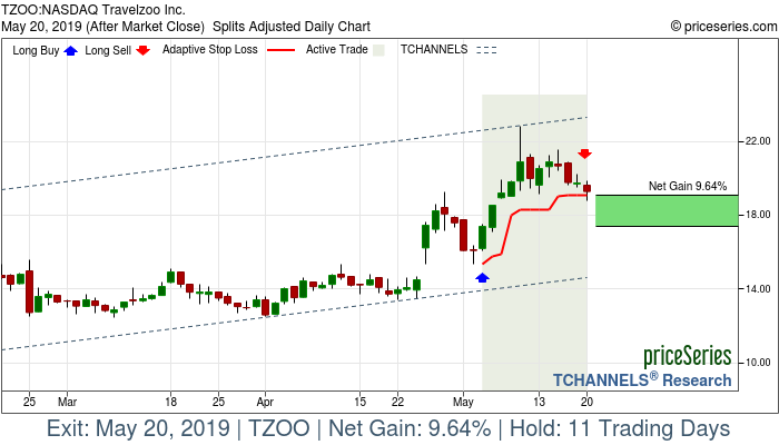 Trade Chart TZOO May 3, 2019, priceSeries