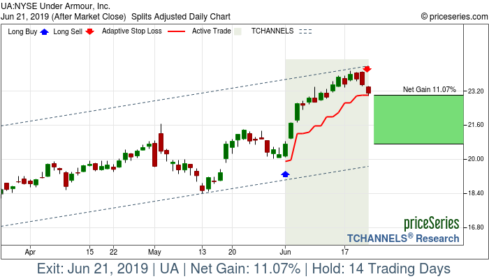 Trade Chart UA Jun 3, 2019, priceSeries