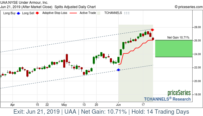 Trade Chart UAA Jun 3, 2019, priceSeries