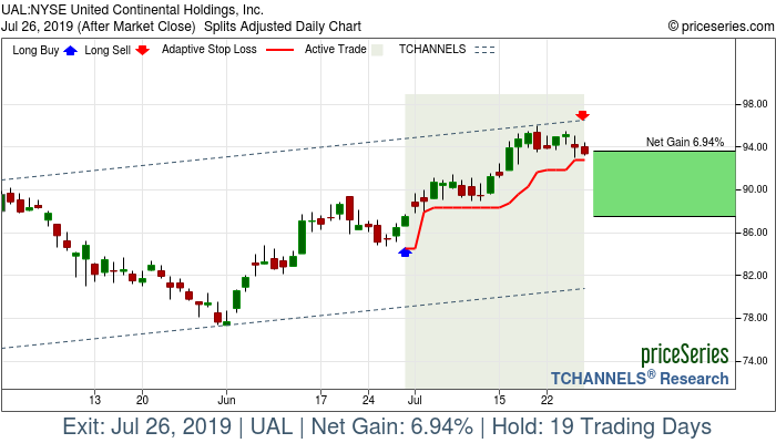 Trade Chart UAL Jun 28, 2019, priceSeries