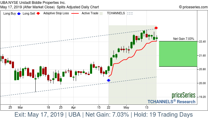 Trade Chart UBA Apr 22, 2019, priceSeries