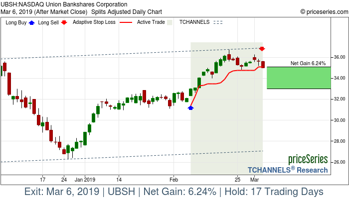 Trade Chart UBSH Feb 7, 2019, priceSeries