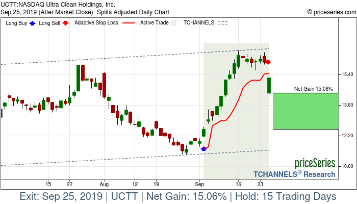 Trade Chart UCTT Sep 4, 2019, priceSeries