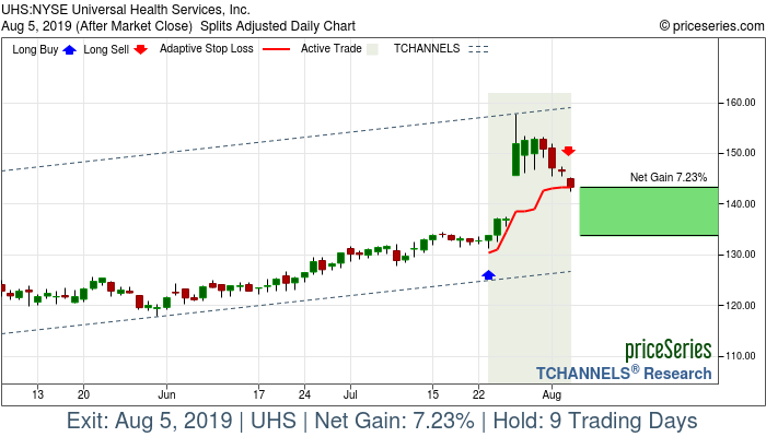 Trade Chart UHS Jul 23, 2019, priceSeries