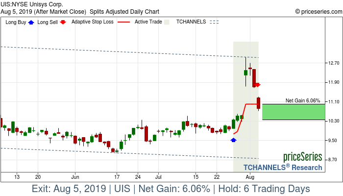 Trade Chart UIS Jul 26, 2019, priceSeries