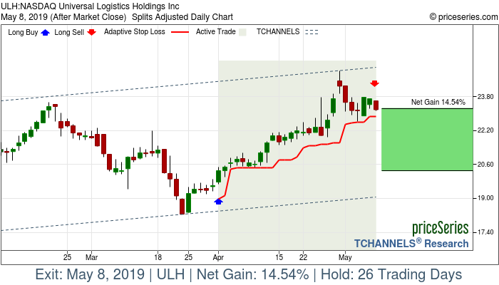 Trade Chart ULH Apr 1, 2019, priceSeries