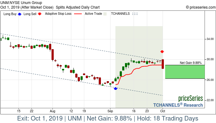 Trade Chart UNM Sep 5, 2019, priceSeries