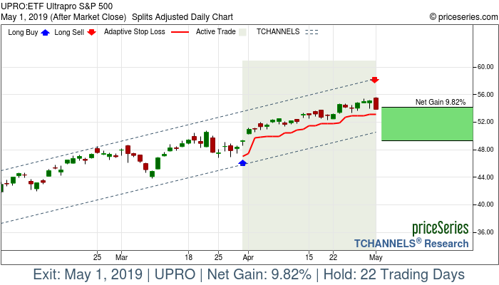 Trade Chart UPRO Mar 29, 2019, priceSeries