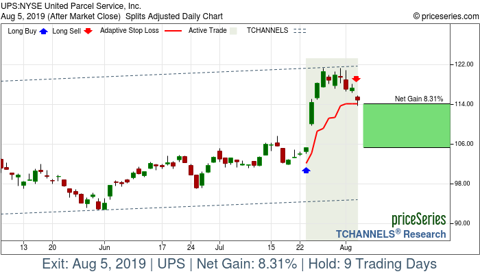 Trade Chart UPS Jul 23, 2019, priceSeries