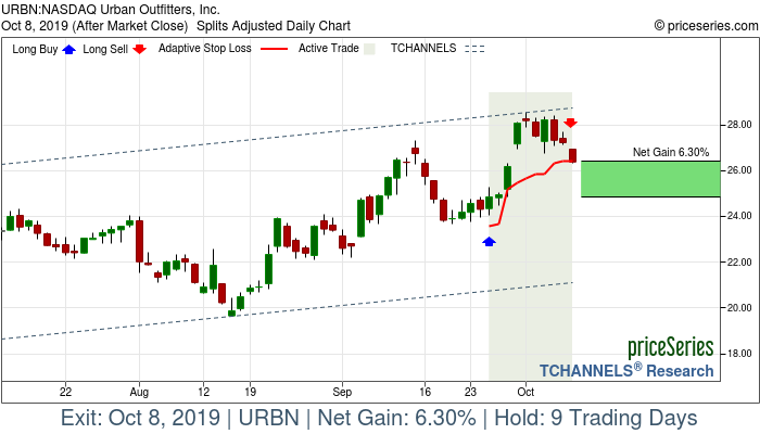 Trade Chart URBN Sep 25, 2019, priceSeries