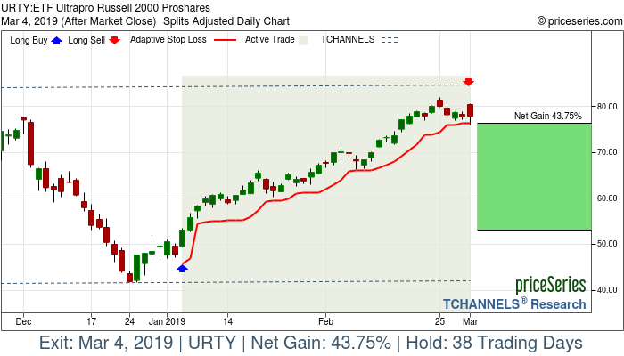 Trade Chart URTY Jan 4, 2019, priceSeries