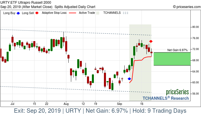 Trade Chart URTY Sep 9, 2019, priceSeries