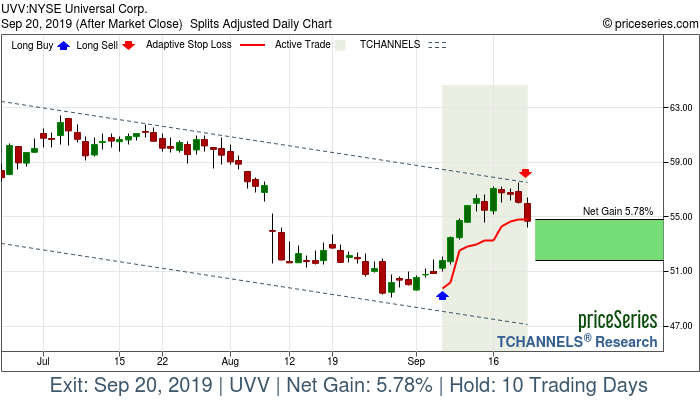 Trade Chart UVV Sep 6, 2019, priceSeries