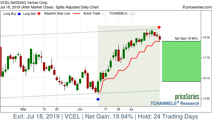 Trade Chart VCEL Jun 12, 2019, priceSeries