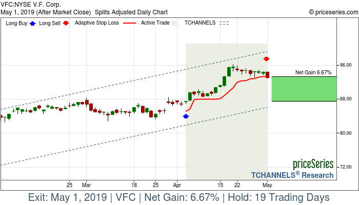 Trade Chart VFC Apr 3, 2019, priceSeries