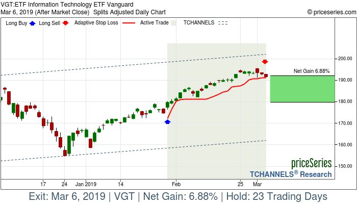 Trade Chart VGT Jan 30, 2019, priceSeries