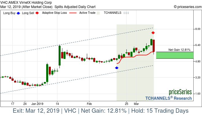 Trade Chart VHC Feb 19, 2019, priceSeries