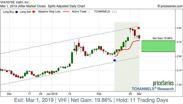 Trade Chart VHI Feb 12, 2019, priceSeries