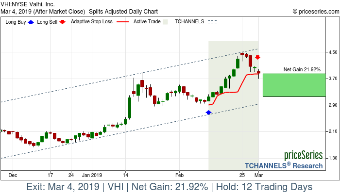 Trade Chart VHI Feb 12, 2019, priceSeries