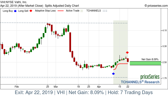 Trade Chart VHI Apr 10, 2019, priceSeries