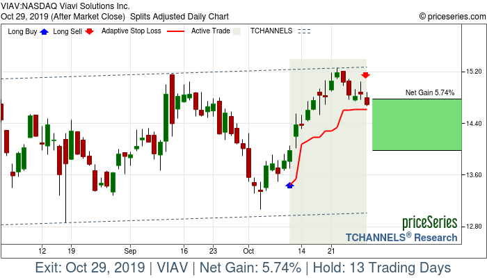 Trade Chart VIAV Oct 10, 2019, priceSeries