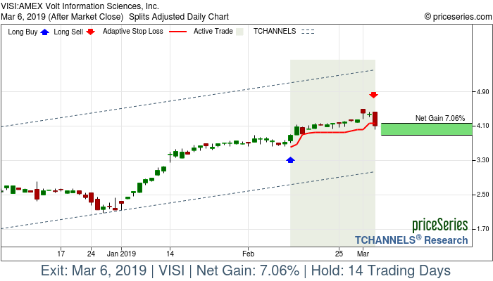 Trade Chart VISI Feb 12, 2019, priceSeries