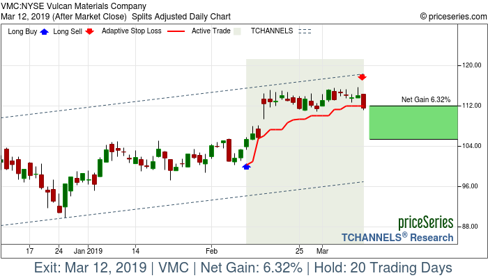 Trade Chart VMC Feb 11, 2019, priceSeries