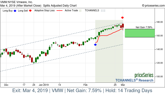 Trade Chart VMW Feb 8, 2019, priceSeries