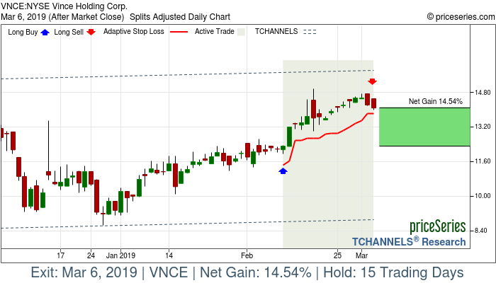 Trade Chart VNCE Feb 11, 2019, priceSeries