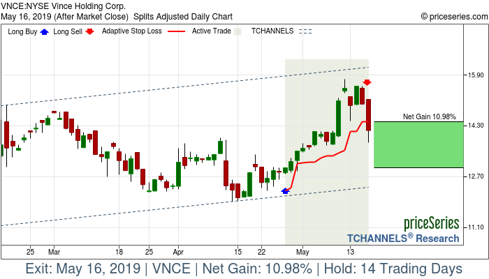 Trade Chart VNCE Apr 26, 2019, priceSeries