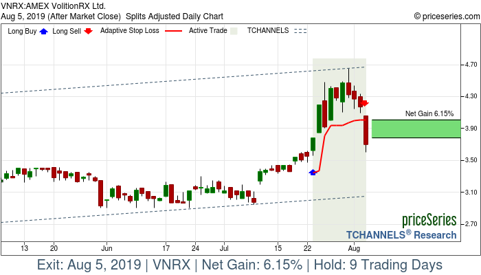 Trade Chart VNRX Jul 23, 2019, priceSeries