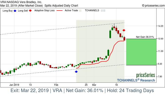 Trade Chart VRA Feb 15, 2019, priceSeries