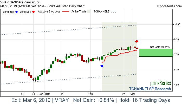 Trade Chart VRAY Feb 8, 2019, priceSeries