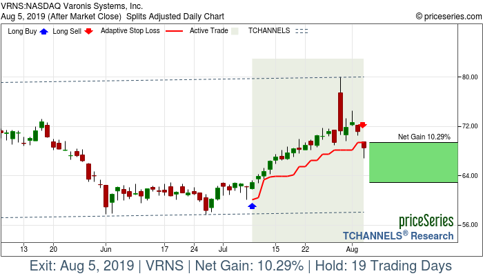 Trade Chart VRNS Jul 9, 2019, priceSeries