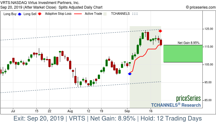 Trade Chart VRTS Sep 4, 2019, priceSeries