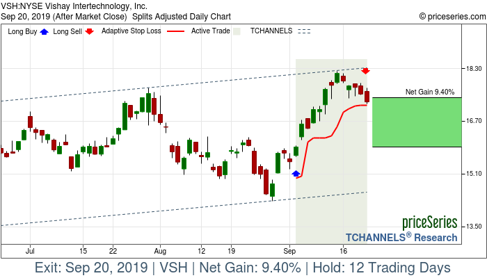 Trade Chart VSH Sep 4, 2019, priceSeries