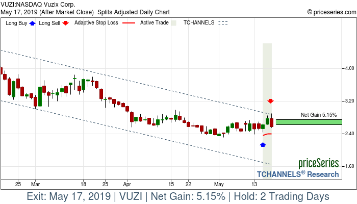 Trade Chart VUZI May 15, 2019, priceSeries