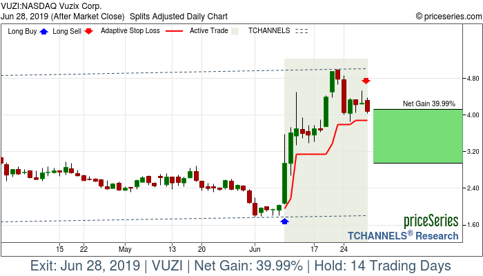 Trade Chart VUZI Jun 10, 2019, priceSeries