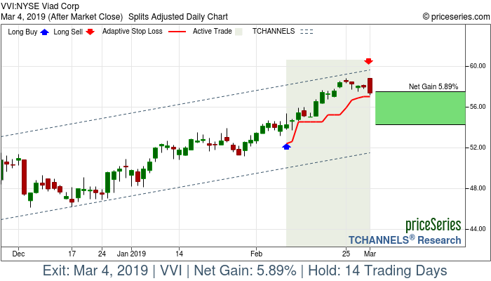 Trade Chart VVI Feb 8, 2019, priceSeries