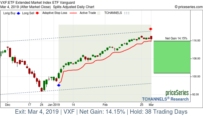 Trade Chart VXF Jan 4, 2019, priceSeries