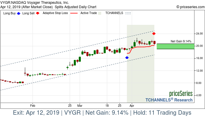 Trade Chart VYGR Mar 28, 2019, priceSeries