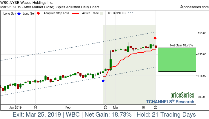 Trade Chart WBC Feb 22, 2019, priceSeries