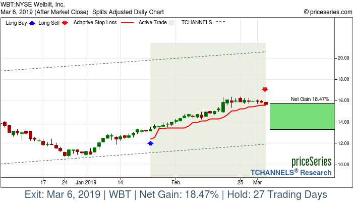 Trade Chart WBT Jan 24, 2019, priceSeries