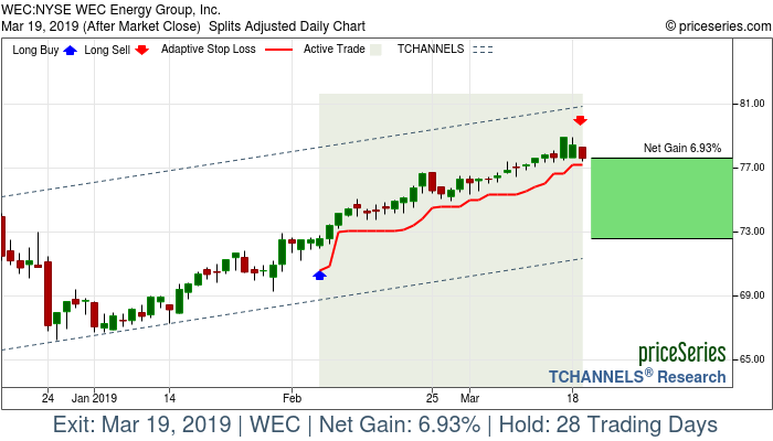 Trade Chart WEC Feb 6, 2019, priceSeries